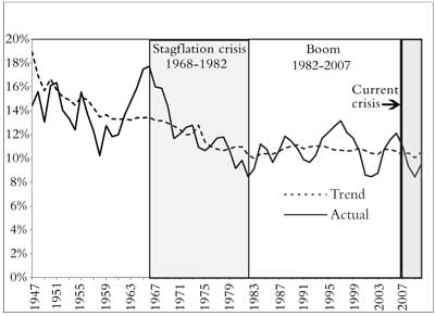 US rate of profit